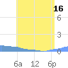 Mona Island tide chart for Monday, June 16, 2025