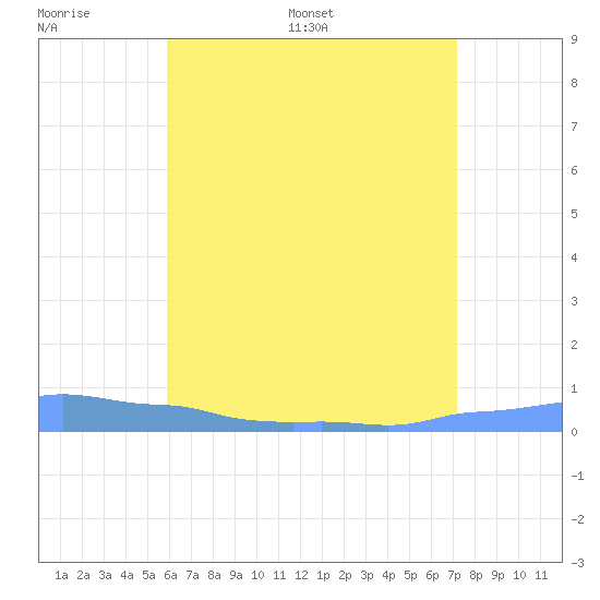 Mona Island tide chart for Tuesday, June 17, 2025