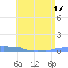 Mona Island tide chart for Tuesday, June 17, 2025