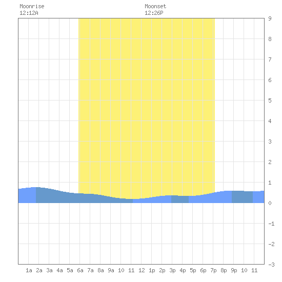Mona Island tide chart for Wednesday, June 18, 2025