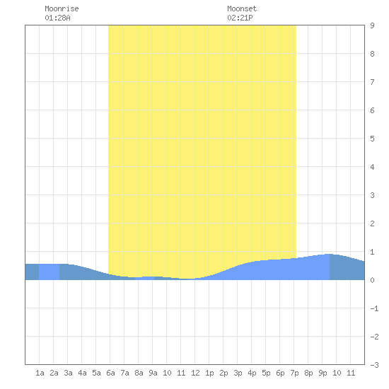 Mona Island tide chart for Friday, June 20, 2025
