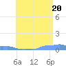 Mona Island tide chart for Friday, June 20, 2025
