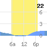 Mona Island tide chart for Sunday, June 22, 2025