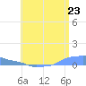 Mona Island tide chart for Monday, June 23, 2025