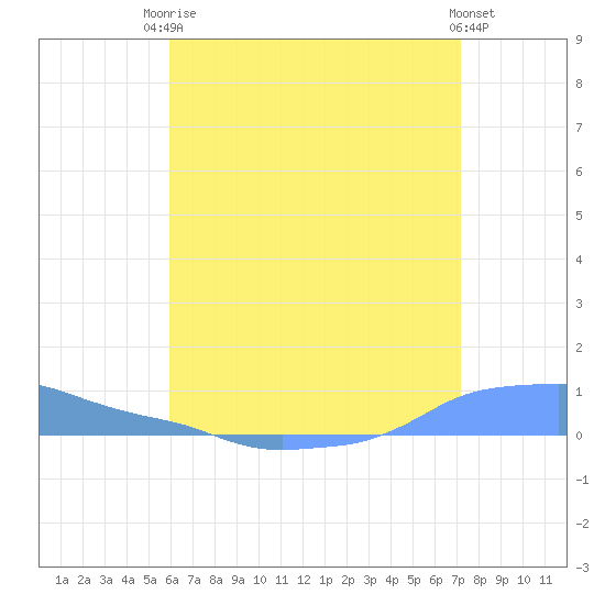Mona Island tide chart for Tuesday, June 24, 2025