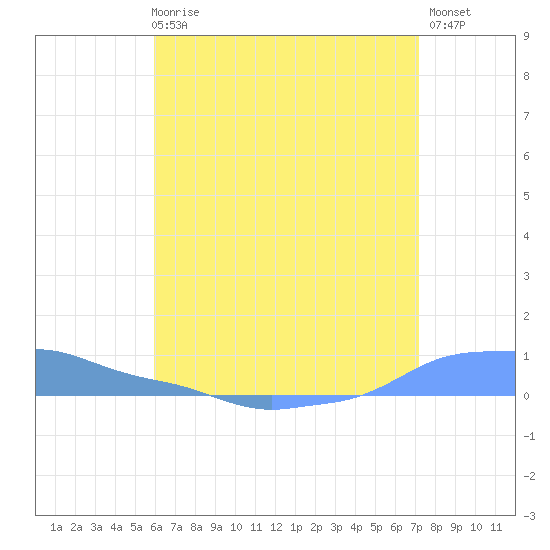 Mona Island tide chart for Wednesday, June 25, 2025