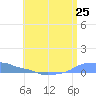Mona Island tide chart for Wednesday, June 25, 2025