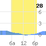 Mona Island tide chart for Saturday, June 28, 2025