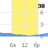 Mona Island tide chart for Monday, June 30, 2025