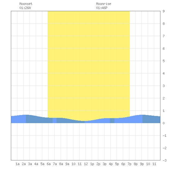 Mona Island tide chart for Wednesday, June 4, 2025
