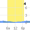 Mona Island tide chart for Wednesday, June 4, 2025