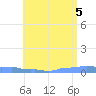 Mona Island tide chart for Thursday, June 5, 2025