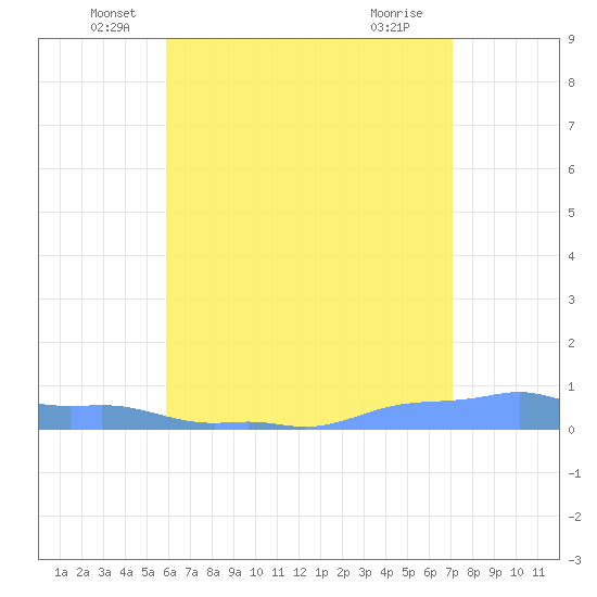 Mona Island tide chart for Friday, June 6, 2025