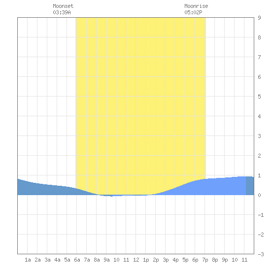 Mona Island tide chart for Sunday, June 8, 2025
