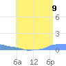 Mona Island tide chart for Monday, June 9, 2025