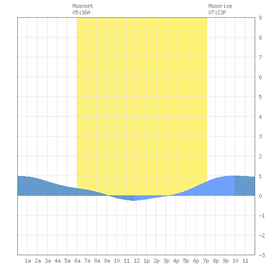 Mona Island tide chart for Thursday, July 10, 2025