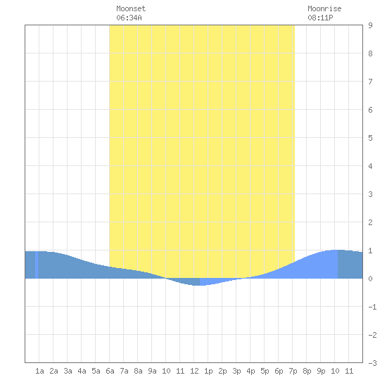 Mona Island tide chart for Friday, July 11, 2025