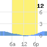 Mona Island tide chart for Saturday, July 12, 2025