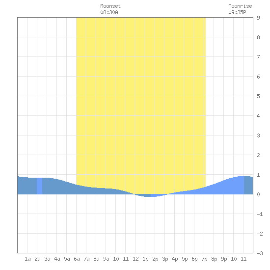 Mona Island tide chart for Sunday, July 13, 2025