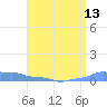 Mona Island tide chart for Sunday, July 13, 2025