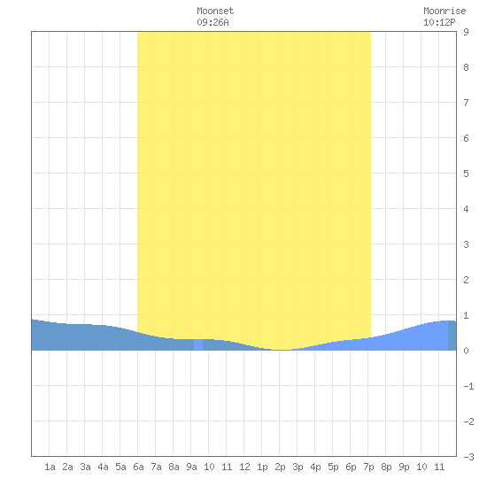 Mona Island tide chart for Monday, July 14, 2025