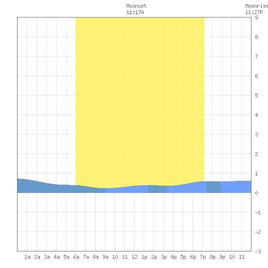 Mona Island tide chart for Wednesday, July 16, 2025