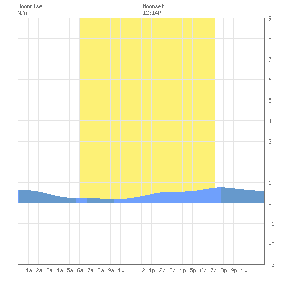 Mona Island tide chart for Thursday, July 17, 2025
