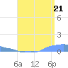 Mona Island tide chart for Monday, July 21, 2025