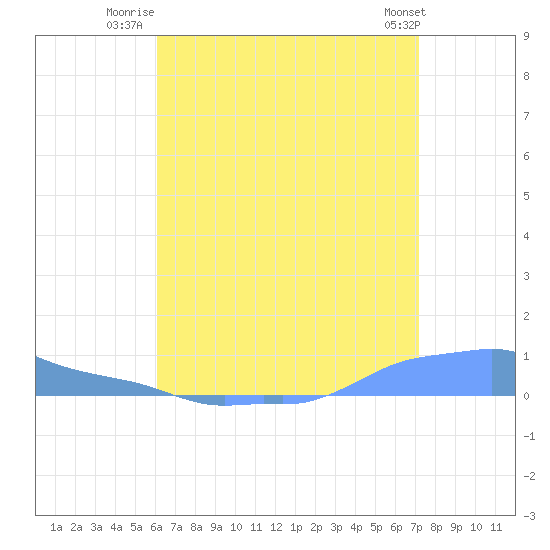 Mona Island tide chart for Tuesday, July 22, 2025