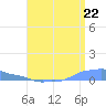 Mona Island tide chart for Tuesday, July 22, 2025