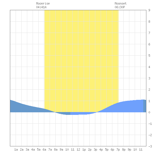 Mona Island tide chart for Wednesday, July 23, 2025