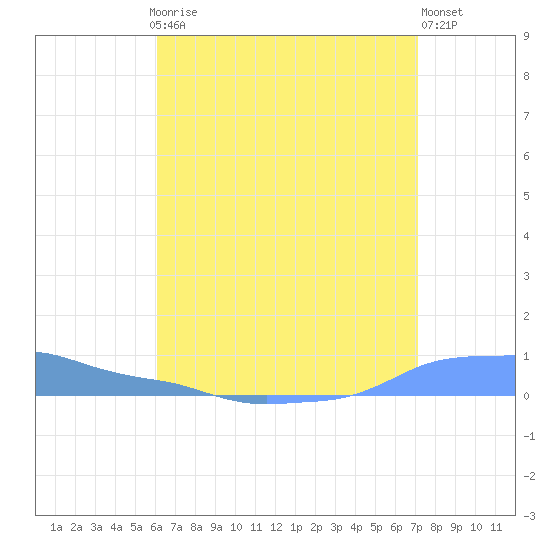 Mona Island tide chart for Thursday, July 24, 2025