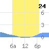 Mona Island tide chart for Thursday, July 24, 2025
