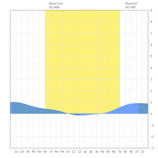 Mona Island tide chart for Friday, July 25, 2025
