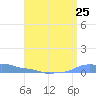 Mona Island tide chart for Friday, July 25, 2025