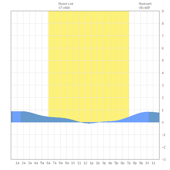 Mona Island tide chart for Saturday, July 26, 2025