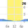 Mona Island tide chart for Saturday, July 26, 2025