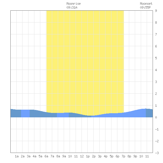 Mona Island tide chart for Monday, July 28, 2025