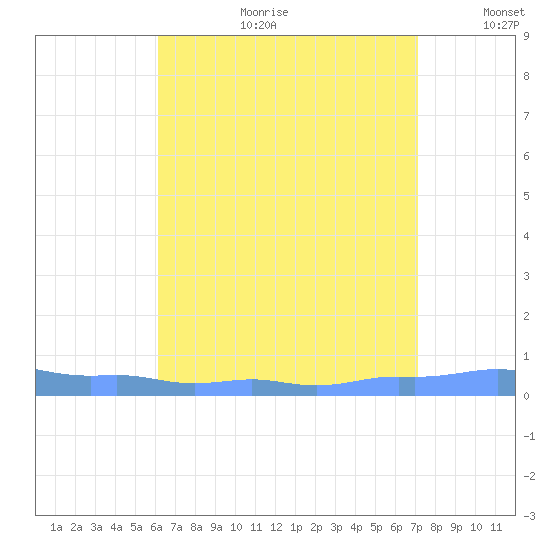 Mona Island tide chart for Tuesday, July 29, 2025