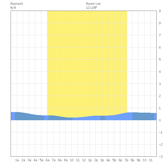 Mona Island tide chart for Wednesday, July 2, 2025