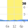 Mona Island tide chart for Wednesday, July 30, 2025