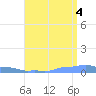 Mona Island tide chart for Friday, July 4, 2025