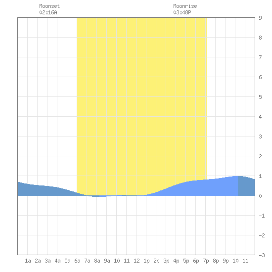 Mona Island tide chart for Sunday, July 6, 2025