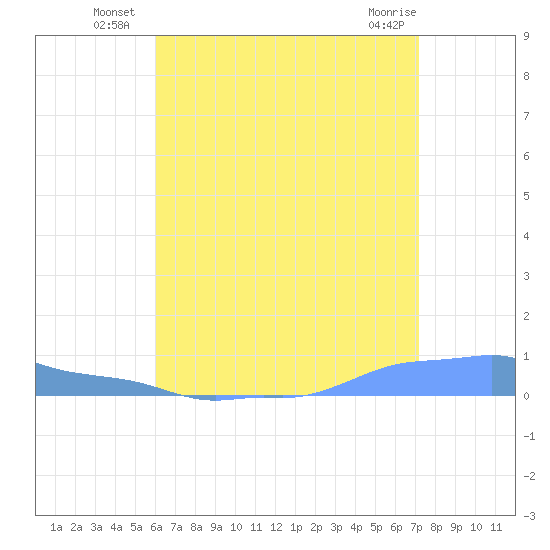 Mona Island tide chart for Monday, July 7, 2025