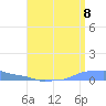 Mona Island tide chart for Tuesday, July 8, 2025