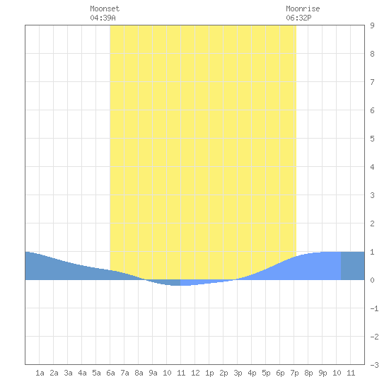 Mona Island tide chart for Wednesday, July 9, 2025