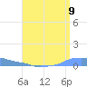 Mona Island tide chart for Wednesday, July 9, 2025