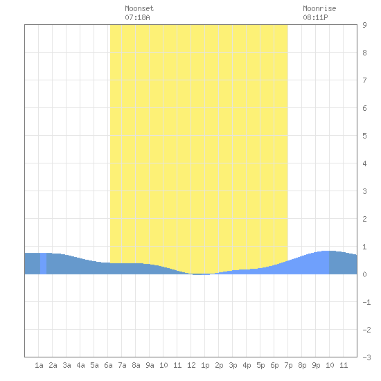 Mona Island tide chart for Sunday, August 10, 2025