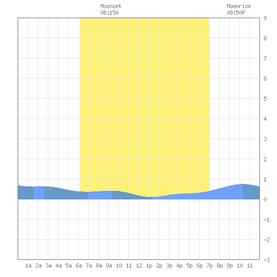 Mona Island tide chart for Monday, August 11, 2025