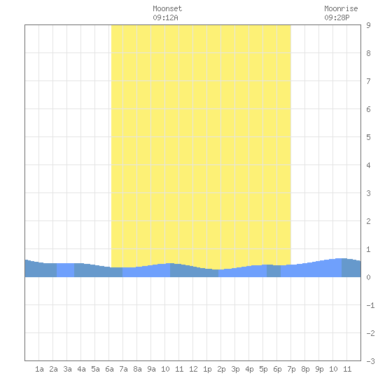 Mona Island tide chart for Tuesday, August 12, 2025